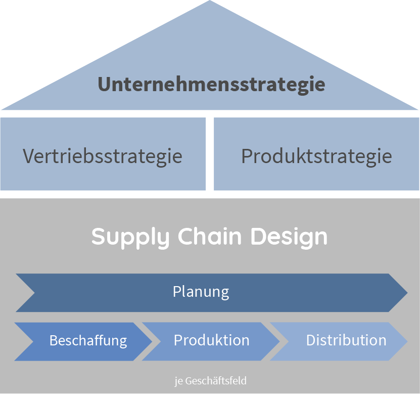 Supply Chain Management Consulting